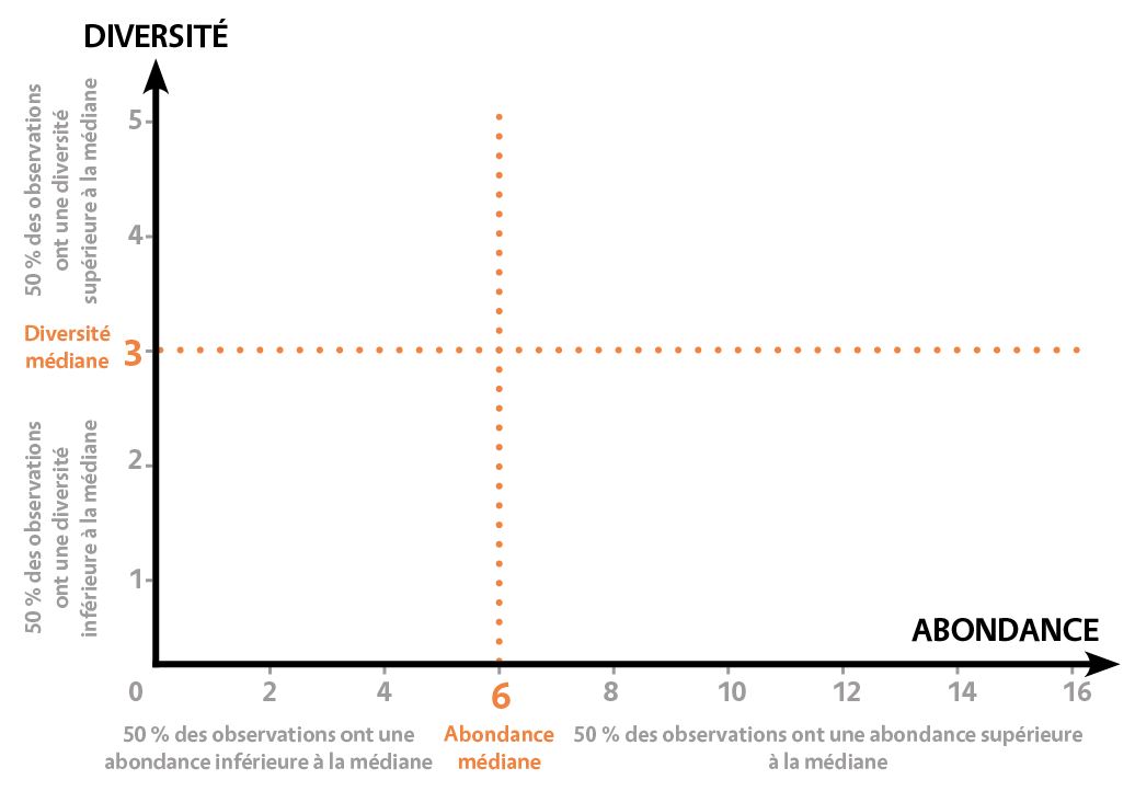 Graphique permettant de représenter la diversité spécifique et l’abondance à partir de vos données.