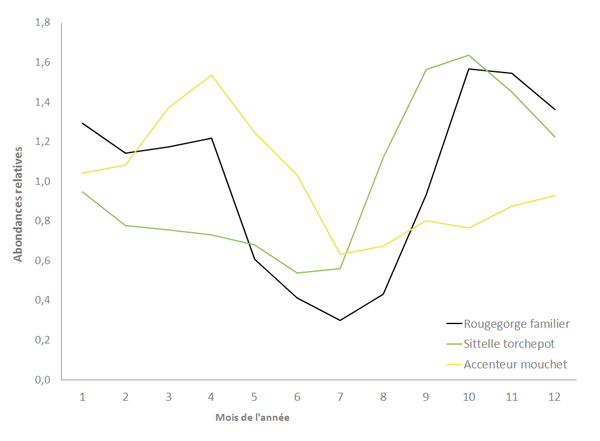 graphique des abondances relatives mensuelles du Rougegorge familier, la Sitelle torchepot et de l'Accenteur mouchet : 