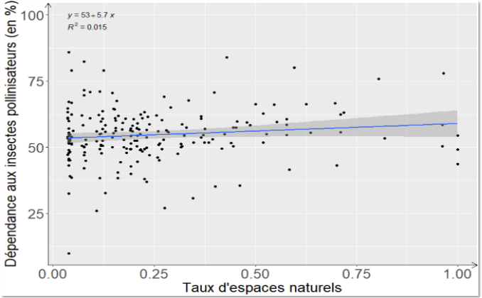 Graphique dépendance aux insectes pollinisateurs en fonction de l’abondance d’espaces naturels dans le milieu