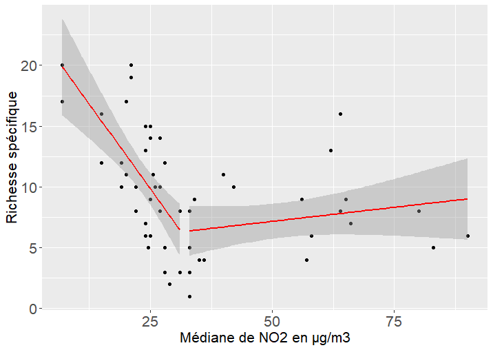 Diversité en lichens en fonction de la concentration atmosphérique en NO2