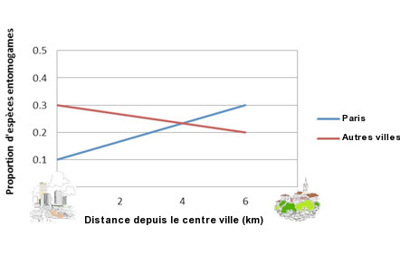 Graphique représentant le mode de pollinisation des plantes en fonction de la distance au centre ville (Paris et autres villes)