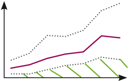 La diversité spécifique est inférieure au 1er quartile.