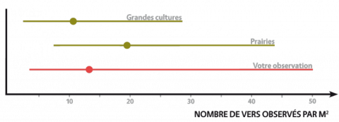 Graphique permettant de comparer vos données avec les moyennes nationales pour les cultures et les prairies