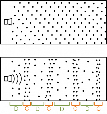 Compression (C) et dilatation (D) de l’air lors de la propagation d’un son. Lors de la compression les particules d’air se rapprochent les unes des autres et lors des dilatations, elles s’éloignent.