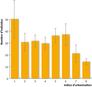 Graphique représentant le nombre d'escargots en fonction de l'indice d'urbanisation