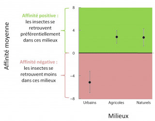 Graphique représentant l'affinité moyenne des insectes pour les grands types de milieux