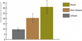 Sur ce graphique on observe que plus un milieux est urbain, plus le nombre moyen de vers de terre par mètre carré diminue : pour les milieux ruraux, péri-urbains et urbains on observe respectivement environ 30, 20 et 10 vers de terre par mètre carré.