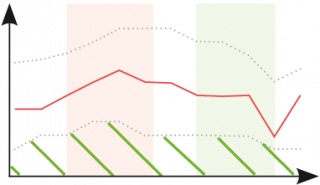 Graphique d'une diversité spécifique faible