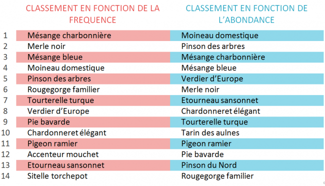 classement des espèces en fonction de l'abondance et de la fréquence