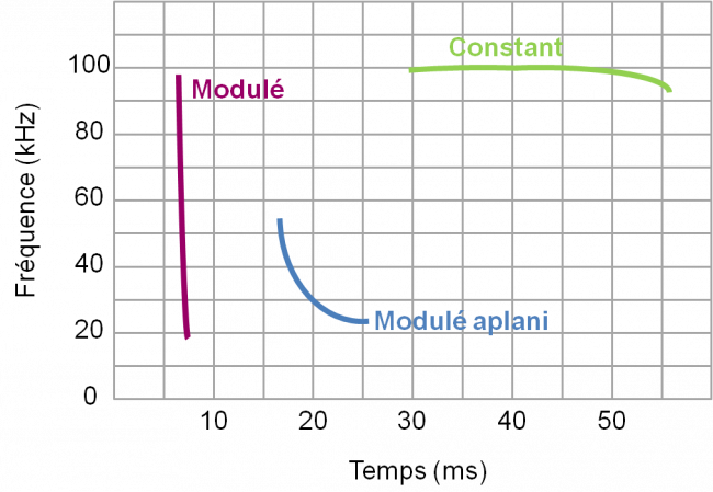 Principaux types de signaux émis par les chiroptères