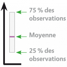 Graphique des résultats moyens obtenus